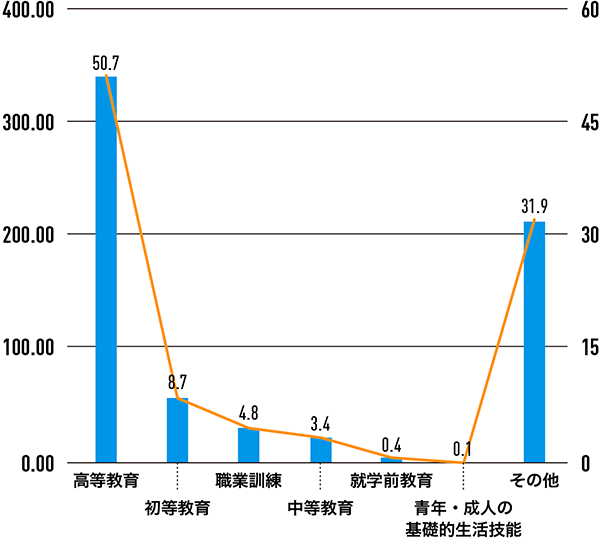 Average amount of Japan's Official Development Assistance 2014-2018